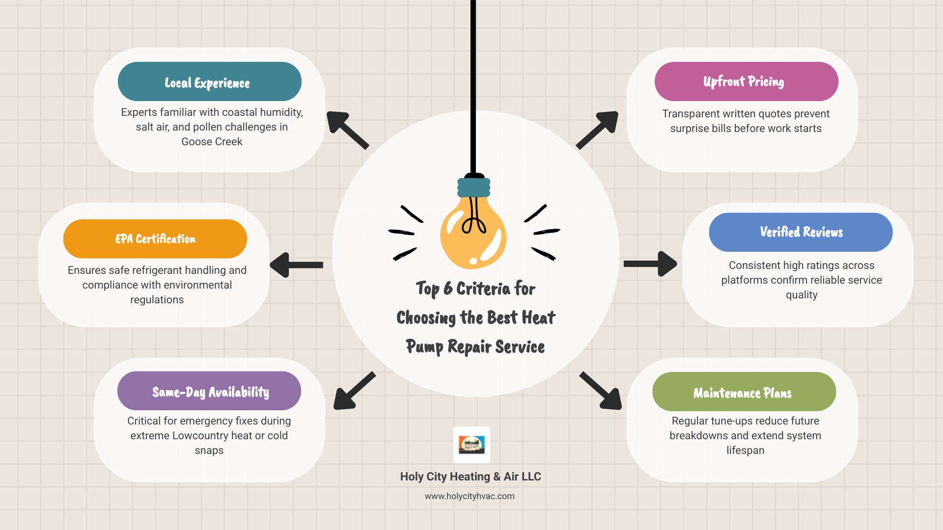 Infographic showing top criteria for choosing the best heat pump repair service in Goose Creek SC, including local climate expertise, same-day availability, verified reviews, and maintenance plans, with icons for each category and a Lowcountry coastal background - best heat pump repair in goose creek, sc infographic brainstorm-6-items