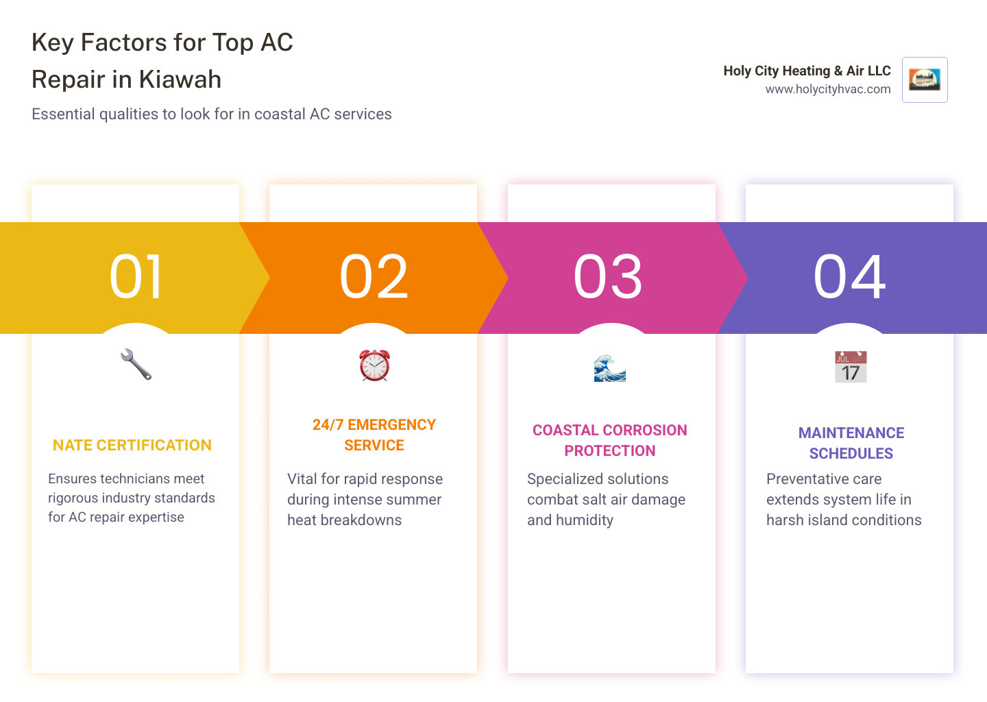 Infographic showing key factors when choosing AC repair in Kiawah Island: NATE certification badge, 24/7 emergency service clock, coastal home with salt air protection, maintenance schedule calendar, and service area map covering Kiawah and surrounding islands - best ac repair in kiawah, sc infographic pillar-4-steps Infographic showing key factors when choosing AC repair in Kiawah Island: NATE certification badge, 24/7 emergency service clock, coastal home with salt air protection, maintenance schedule calendar, and service area map covering Kiawah and surrounding islands - best ac repair in kiawah, sc infographic pillar-4-steps