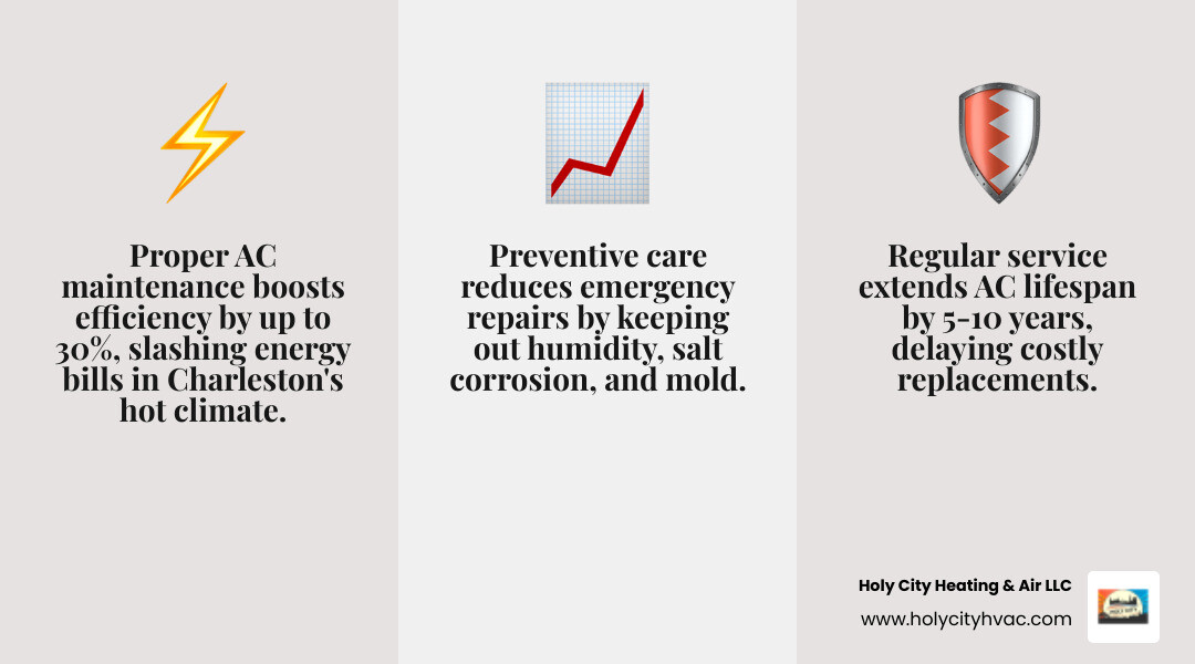 Infographic showing annual AC maintenance benefits including 30% efficiency improvement, 5-10 year lifespan extension, reduced emergency repairs, lower energy bills, improved air quality, and warranty protection requirements - affordable ac maintenance in charleston, sc infographic 3_facts_emoji_grey
