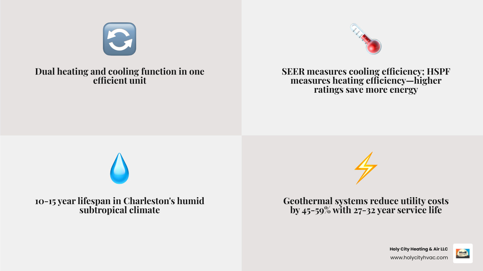 Infographic showing 5 key facts about commercial heat pump installation in Daniel Island SC: dual heating and cooling function, SEER and HSPF efficiency ratings explained, 10-15 year system lifespan in Charleston's humid climate, 45-59% utility savings with geothermal systems, and steps to a successful installation including load calculation, equipment selection, professional installation, and ongoing maintenance - commercial heat pump installation in daniel island, sc infographic 4_facts_emoji_grey