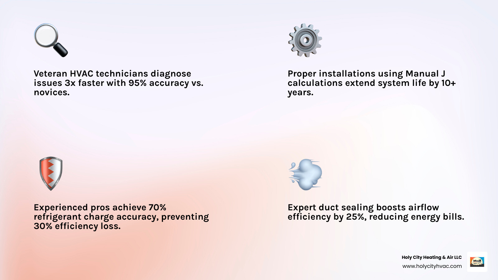 Infographic showing how technician experience correlates with HVAC system lifespan, diagnostic speed, and energy efficiency