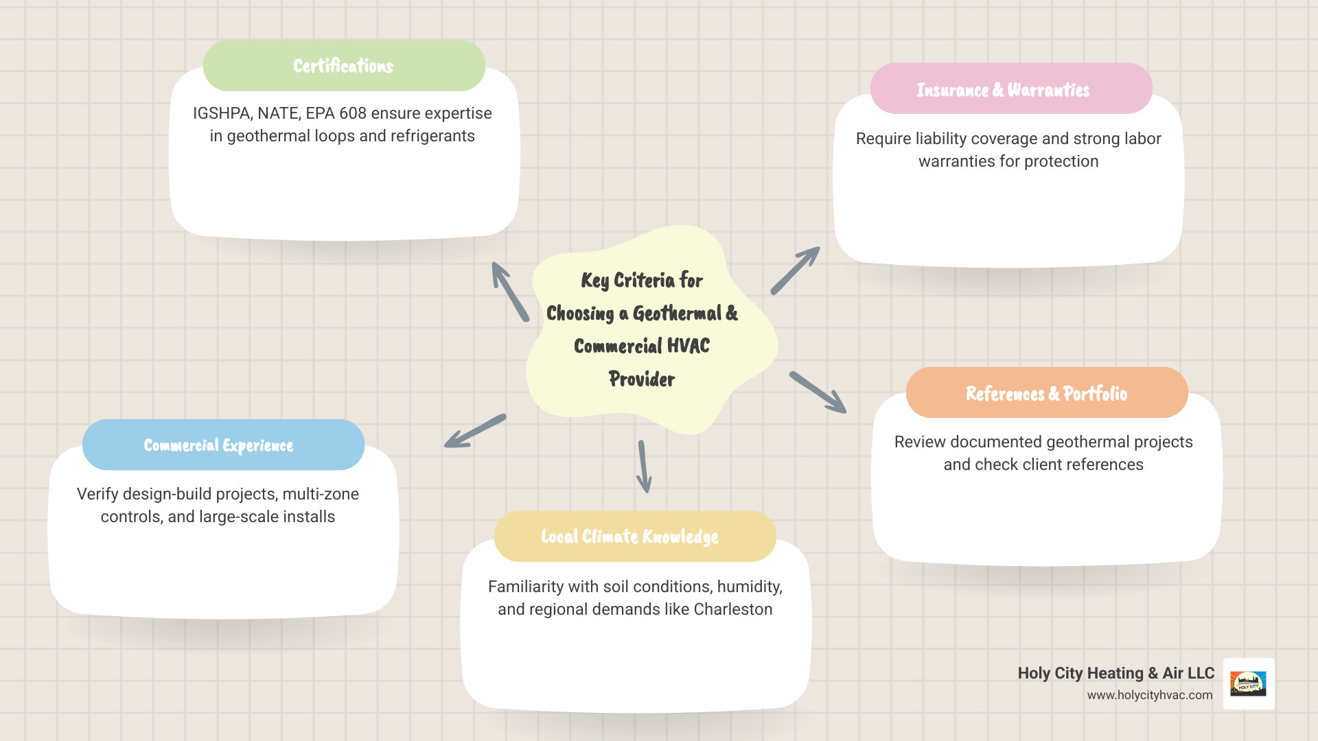 Infographic showing key criteria for choosing a geothermal and commercial HVAC provider including certifications