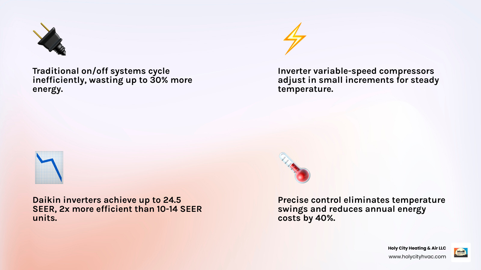Infographic comparing energy consumption of traditional on-off HVAC systems vs Daikin Inverter technology - benefits of