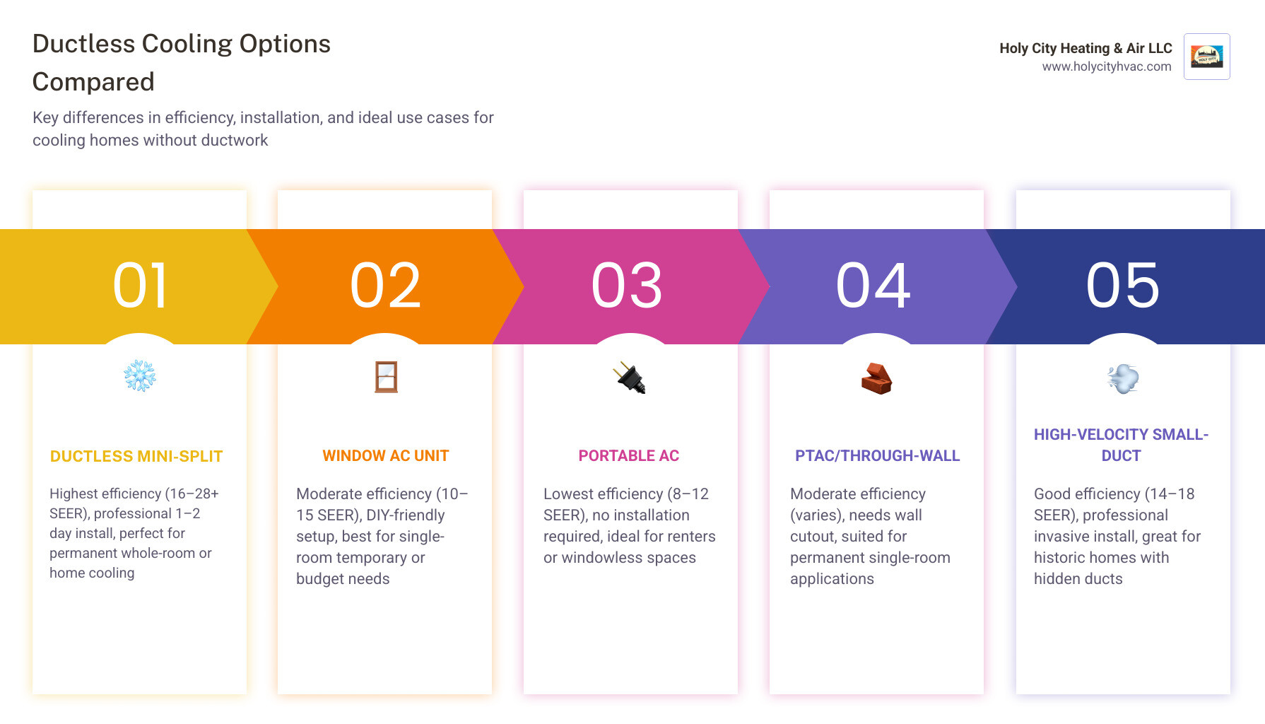 Infographic comparing ductless cooling options: mini-split, window AC, portable AC, PTAC, and high-velocity systems by Infographic comparing ductless cooling options: mini-split, window AC, portable AC, PTAC, and high-velocity systems by