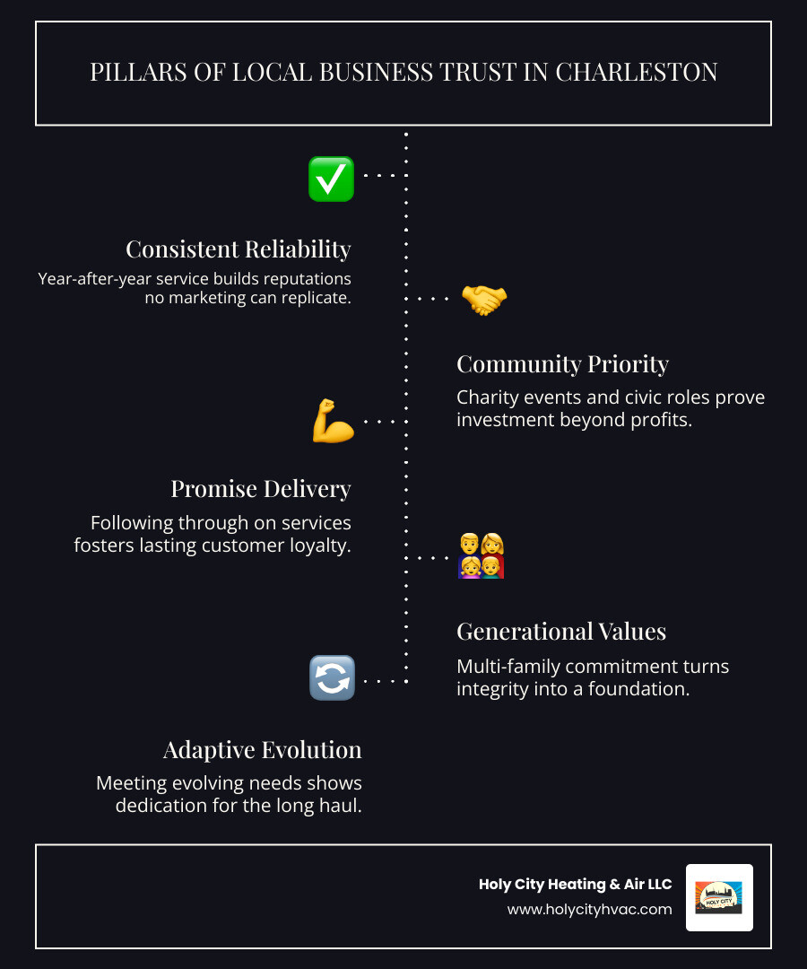 Infographic showing five pillars of local business trust in Charleston South Carolina service legacy - how the harvey family Infographic showing five pillars of local business trust in Charleston South Carolina service legacy - how the harvey family