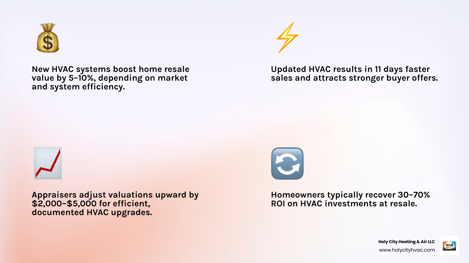 Infographic showing ROI of new HVAC system on home resale value with percentages and buyer appeal factors - how a new hvac Infographic showing ROI of new HVAC system on home resale value with percentages and buyer appeal factors - how a new hvac