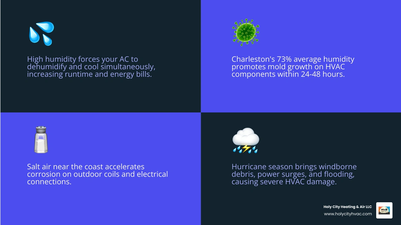 Infographic showing how Charleston humidity and hurricane season strain HVAC systems, including mold risk, corrosion, and Infographic showing how Charleston humidity and hurricane season strain HVAC systems, including mold risk, corrosion, and