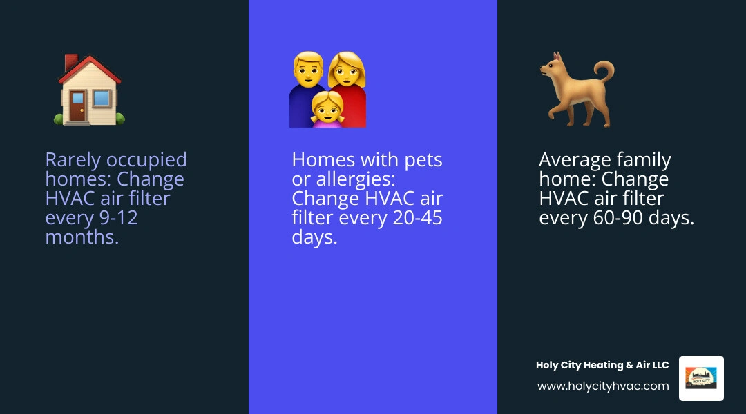 Infographic showing the 30-60-90 day HVAC air filter replacement rule by household type - how often should you change your Infographic showing the 30-60-90 day HVAC air filter replacement rule by household type - how often should you change your