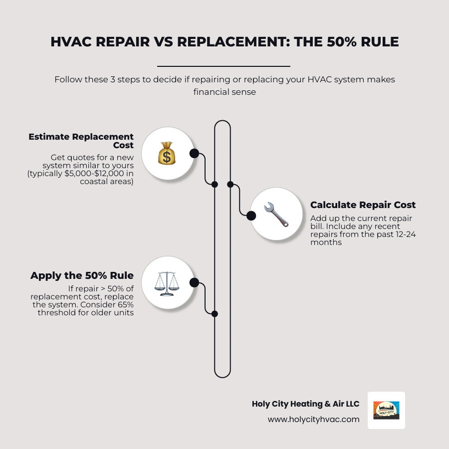 HVAC repair vs replacement decision tree infographic for homeowners - how to decide between repair and replacement HVAC repair vs replacement decision tree infographic for homeowners - how to decide between repair and replacement