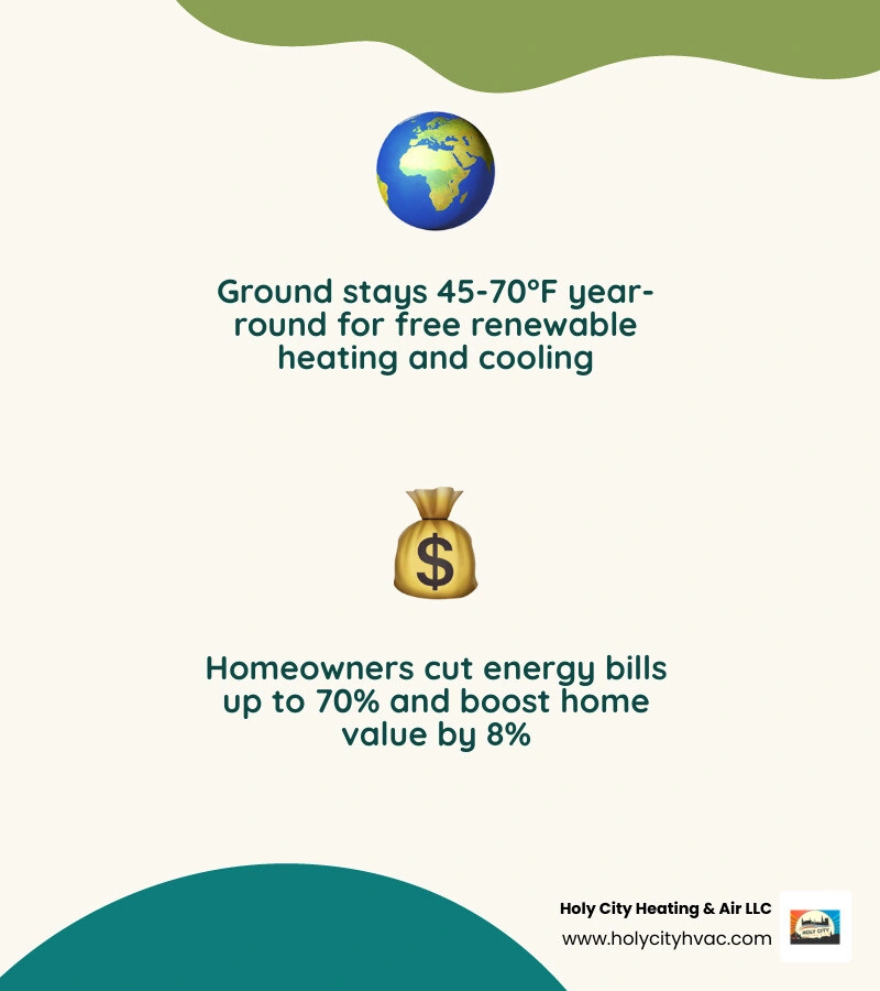Infographic showing geothermal heating and cooling benefits: 70% bill savings, 500% efficiency, 50-year loop life, 8% home Infographic showing geothermal heating and cooling benefits: 70% bill savings, 500% efficiency, 50-year loop life, 8% home