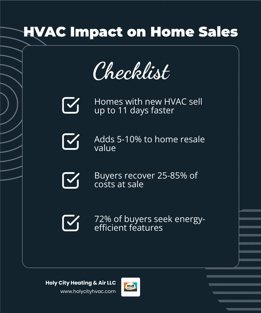 Infographic showing how HVAC system age impacts home sale speed, value, and buyer confidence infographic