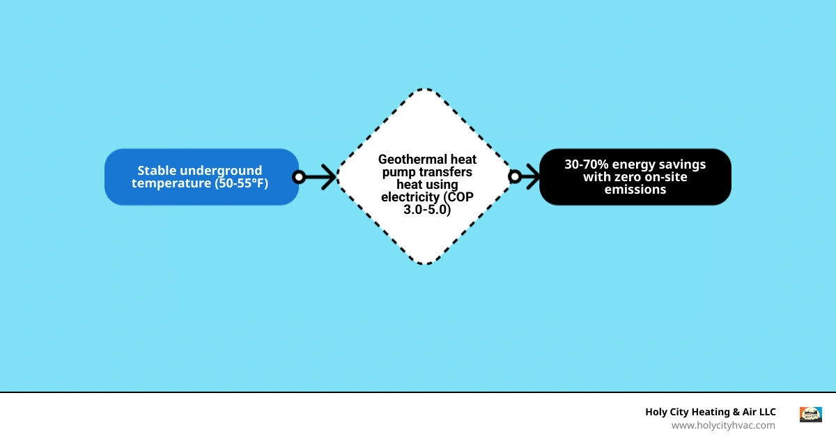 Infographic comparing geothermal heat transfer process vs traditional HVAC combustion efficiency ratings and lifespan Infographic comparing geothermal heat transfer process vs traditional HVAC combustion efficiency ratings and lifespan