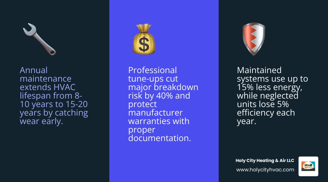Annual HVAC maintenance cycle infographic showing spring AC tune-up, fall heating check, DIY tasks, and key benefits Annual HVAC maintenance cycle infographic showing spring AC tune-up, fall heating check, DIY tasks, and key benefits