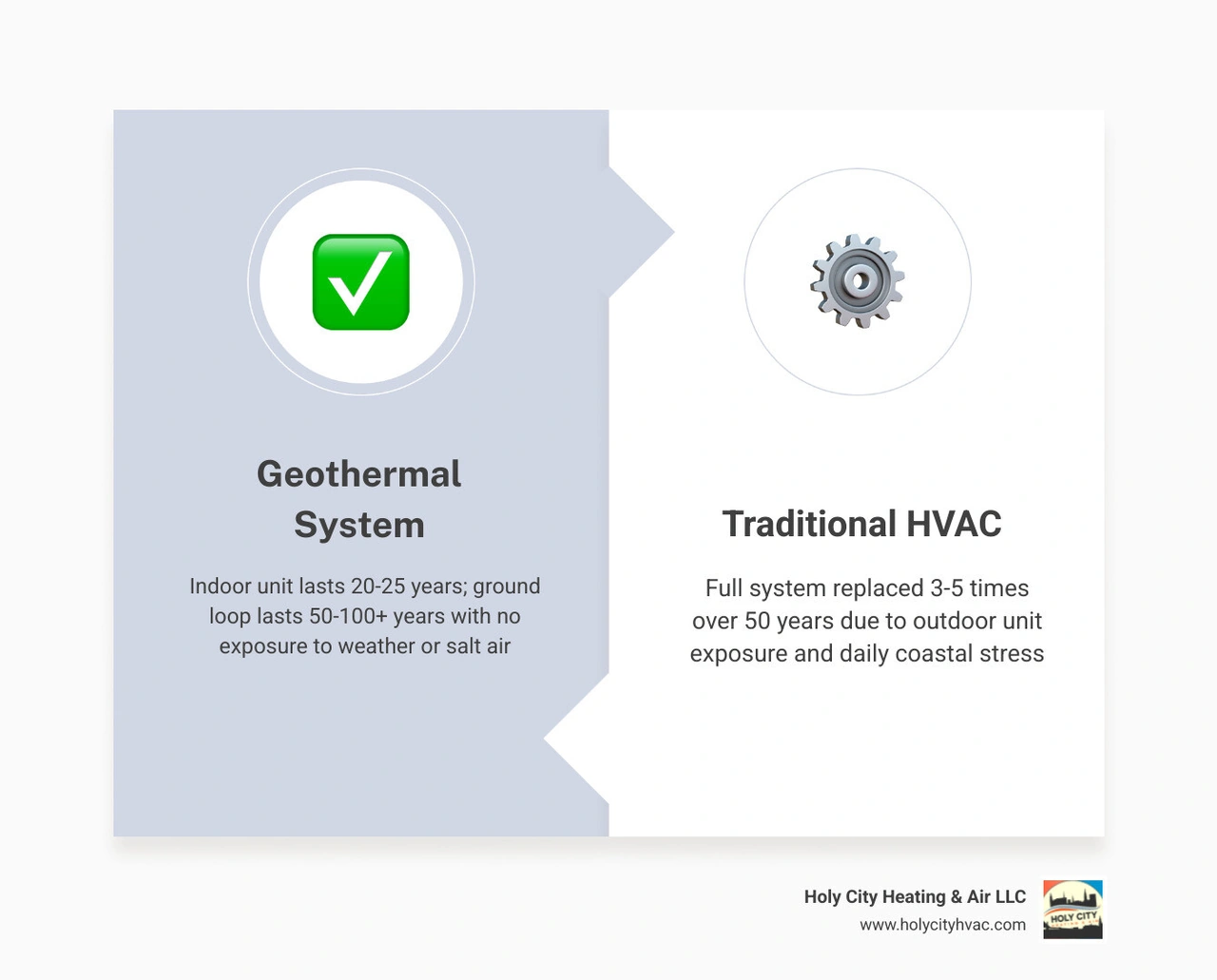 Infographic comparing geothermal system lifespan vs traditional HVAC equipment over 50 years infographic Infographic comparing geothermal system lifespan vs traditional HVAC equipment over 50 years infographic