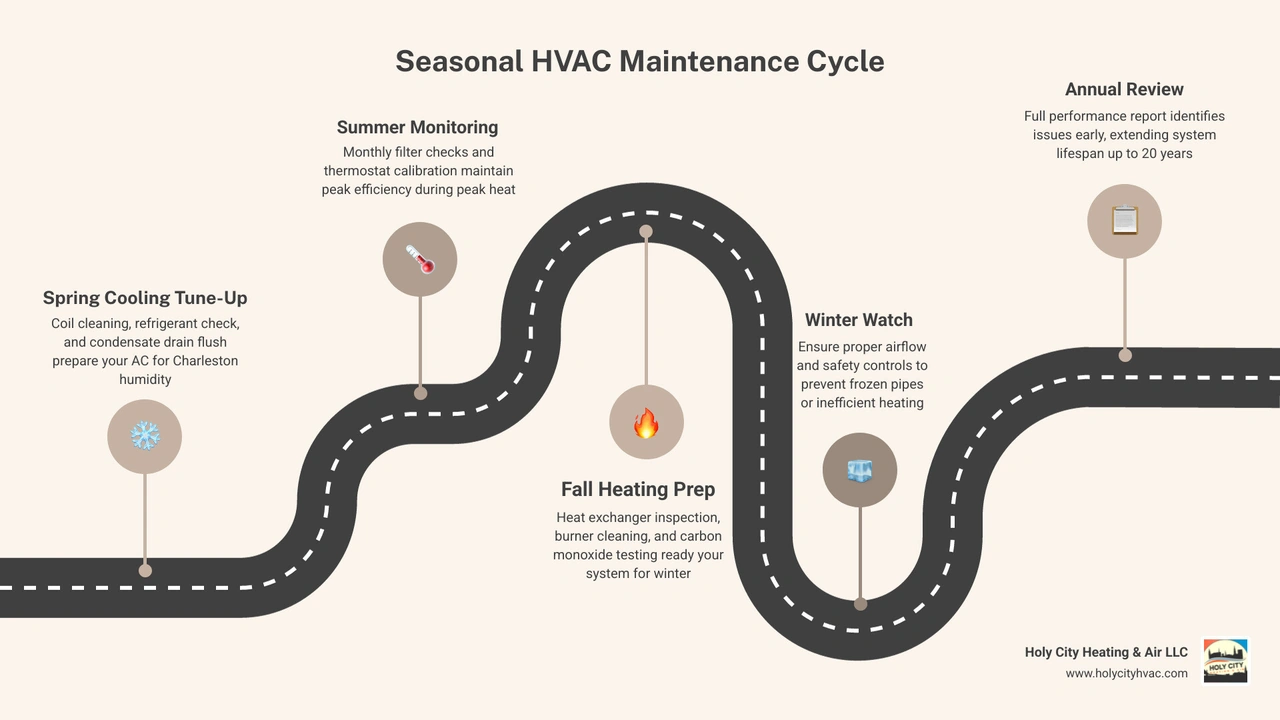 Seasonal HVAC maintenance cycle infographic showing spring cooling tune-up and fall heating tune-up tasks infographic Seasonal HVAC maintenance cycle infographic showing spring cooling tune-up and fall heating tune-up tasks infographic