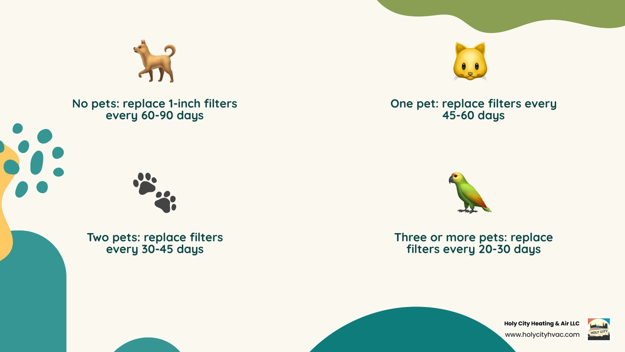 Infographic showing pet filter change frequency by number of pets, dander vs fur impact, and signs a filter needs replacing Infographic showing pet filter change frequency by number of pets, dander vs fur impact, and signs a filter needs replacing