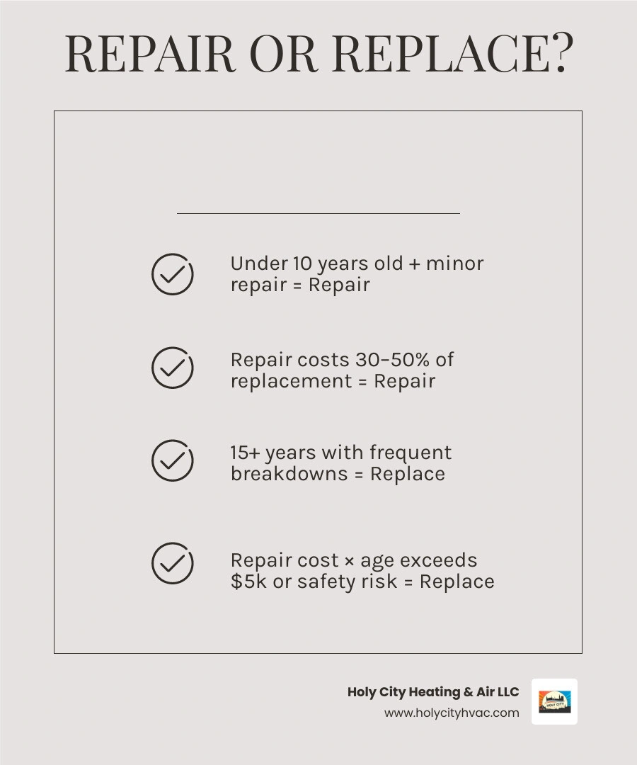 Repair vs Replace HVAC decision infographic showing age thresholds, cost rules, and warning signs for furnaces and AC units