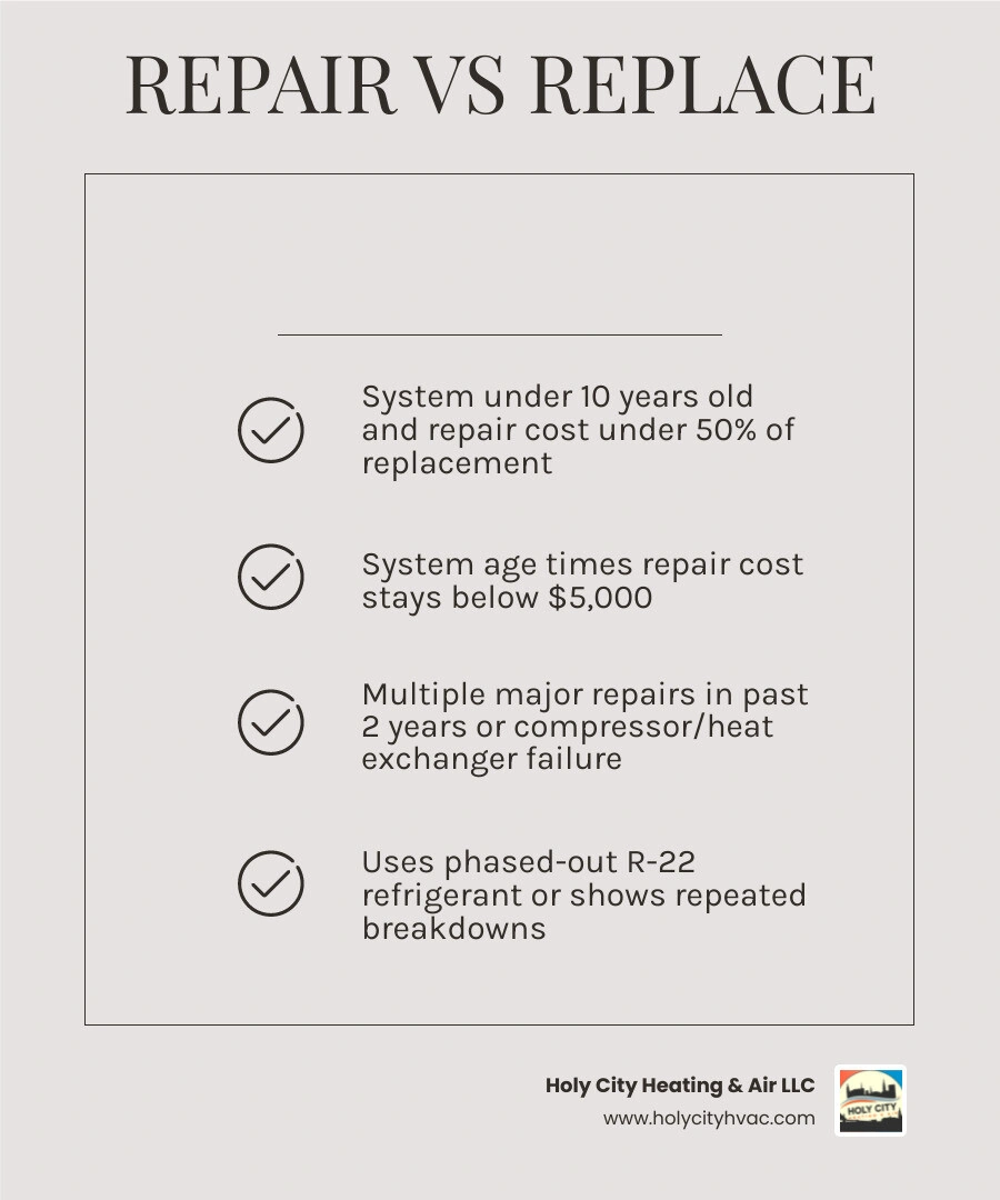 Repair vs Replace HVAC decision matrix showing age thresholds, cost rules, and key replacement triggers infographic
