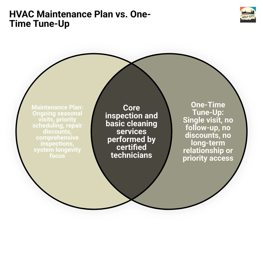 Infographic comparing reactive HVAC repairs vs preventive maintenance plan inclusions and benefits infographic Infographic comparing reactive HVAC repairs vs preventive maintenance plan inclusions and benefits infographic