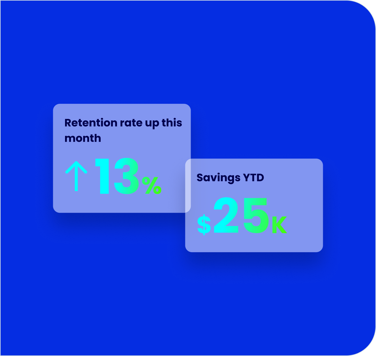 Retention rate up this month 13%. Savings YTD $25k.