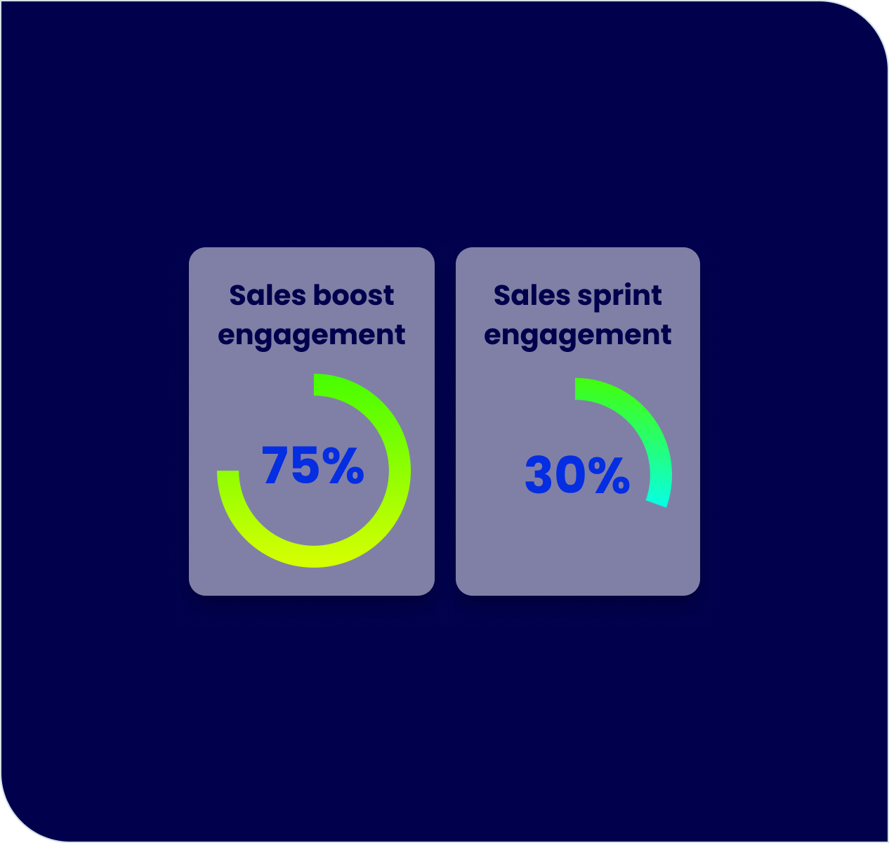 Sales boost engagement 75%. Sales sprint engagement 30%.
