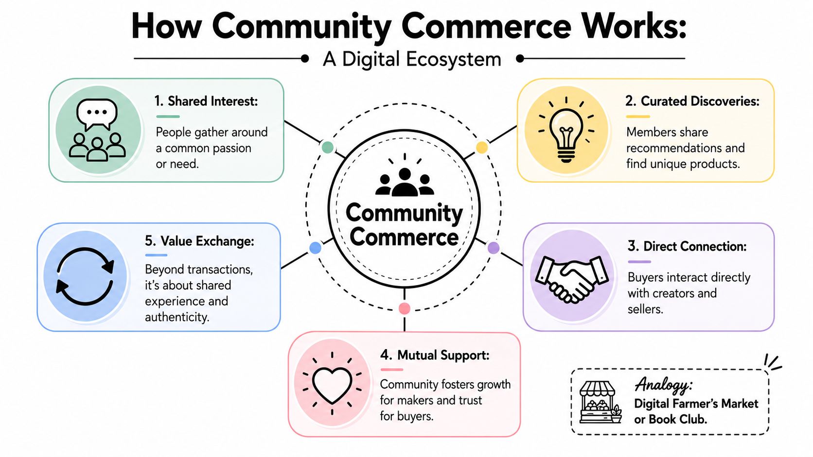 A diagram illustrating the five key steps of a community commerce digital ecosystem business model.