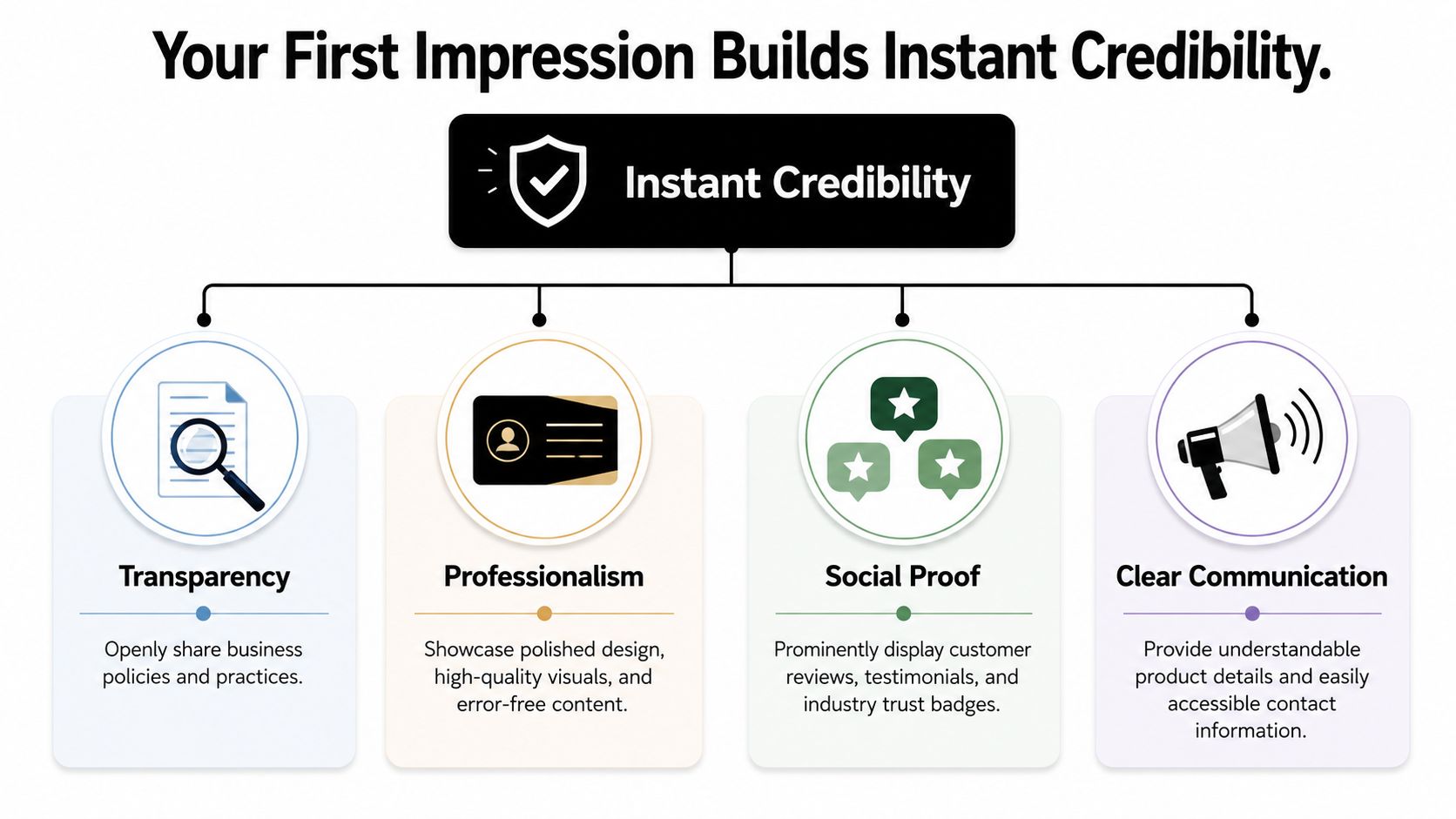 A diagram illustrating four key elements for building instant credibility: transparency, professionalism, social proof, and clear communication.