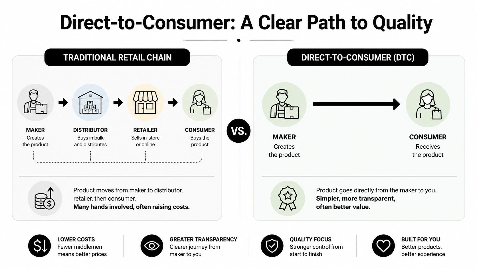 What Direct to Consumer Actually Means