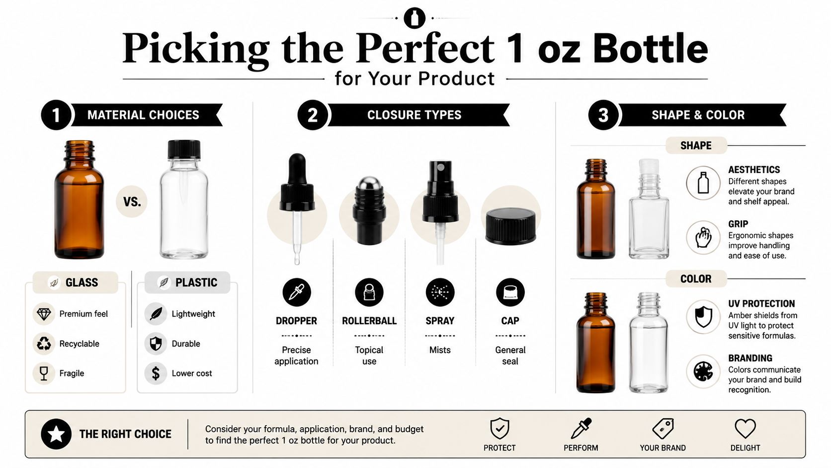 An infographic illustrating factors for choosing a 1 oz bottle including materials, closure types, shape, and color.
