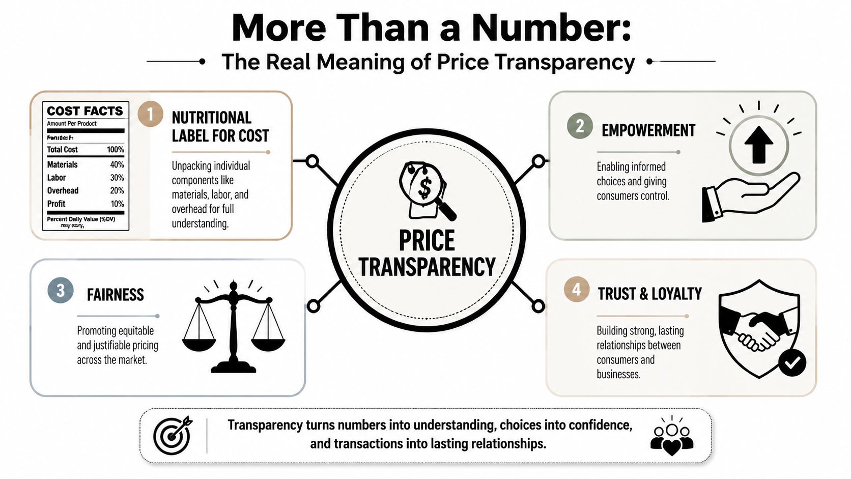 An infographic titled More Than a Number explaining the concept, benefits, and pillars of price transparency.