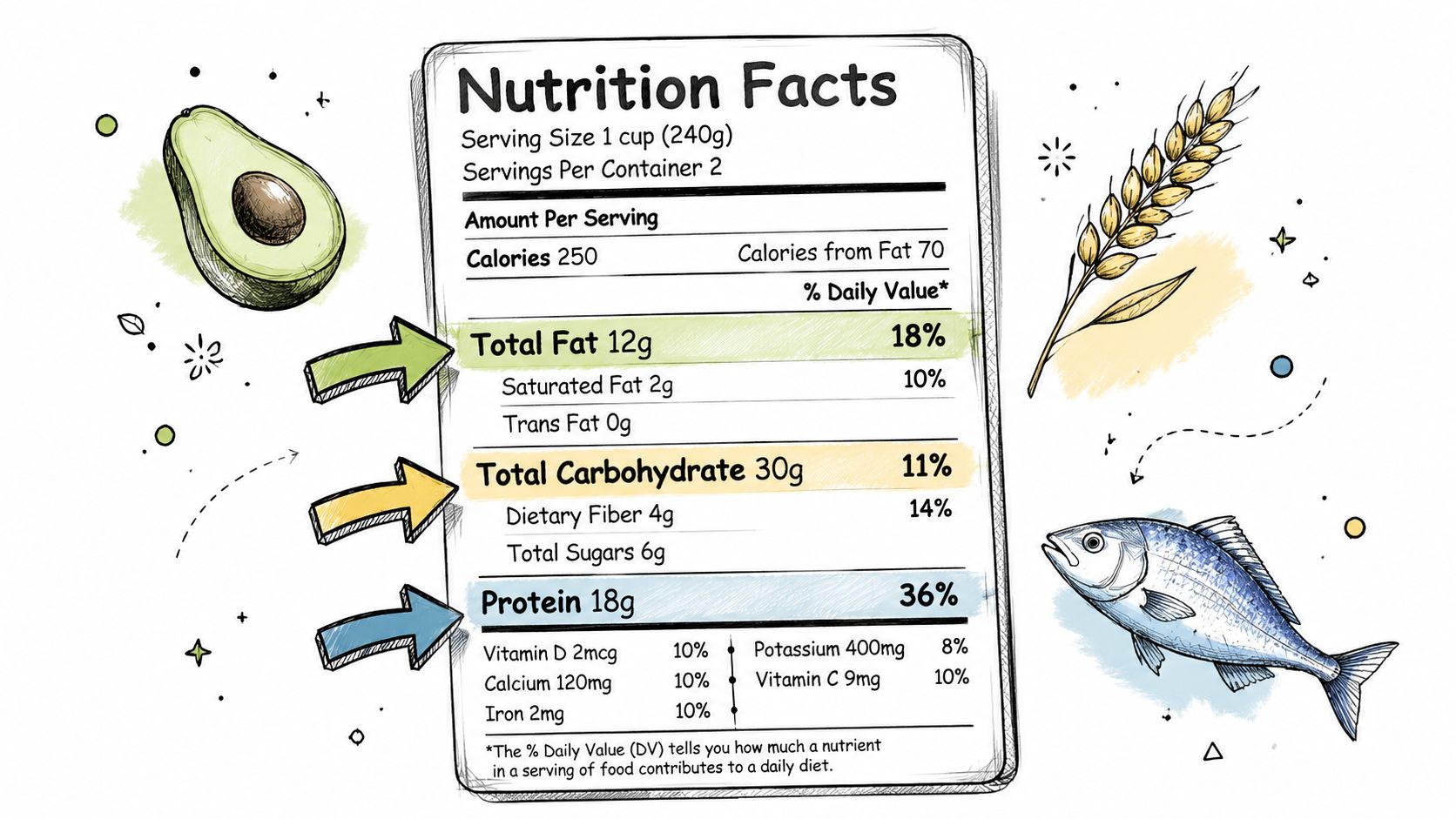 A nutrition facts label infographic showing serving size, calories, fat, carbohydrates, protein, and various micronutrient values.