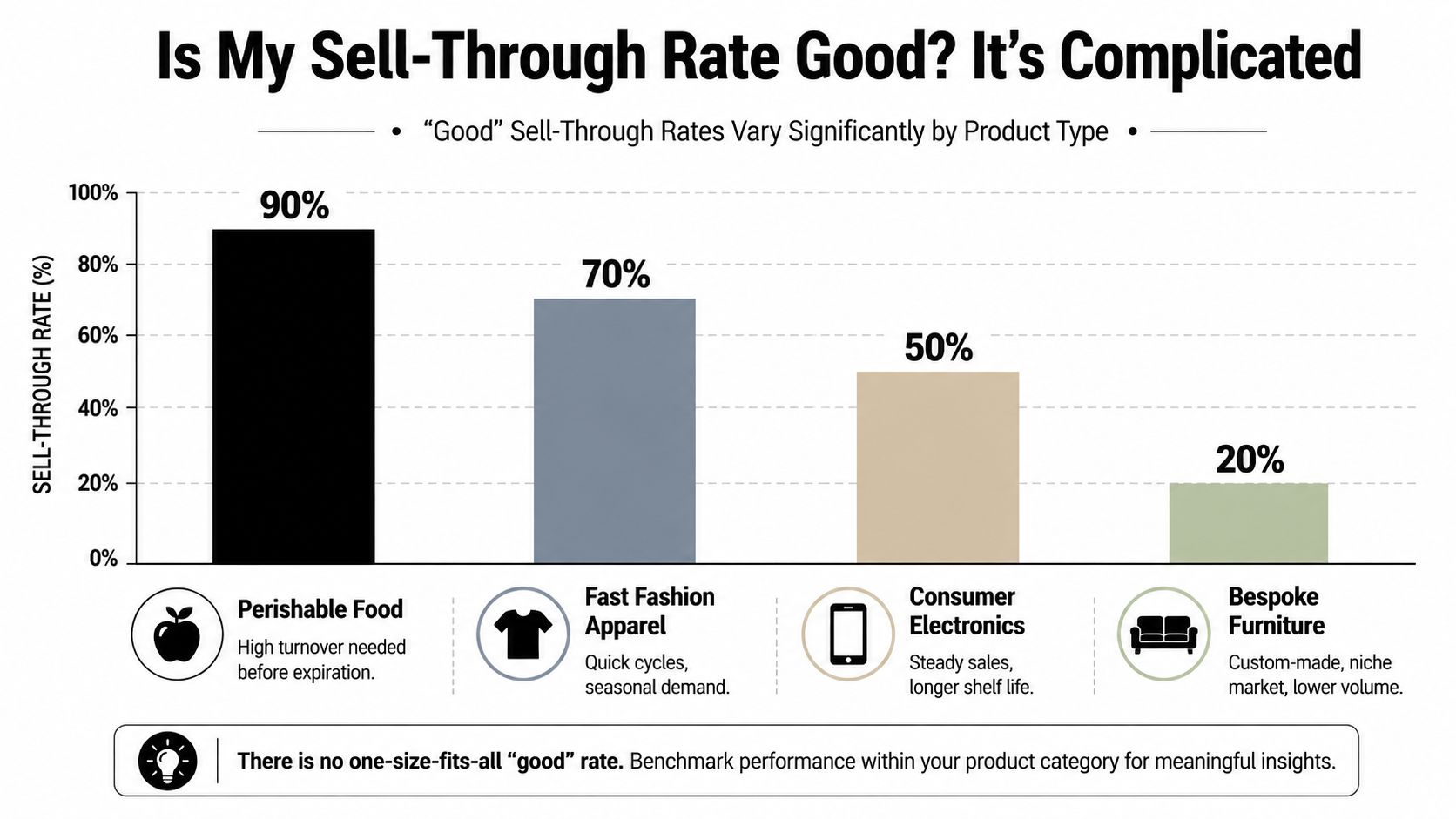 A bar chart comparing typical sell-through rates across four different industries: perishable food, apparel, electronics, and furniture.
