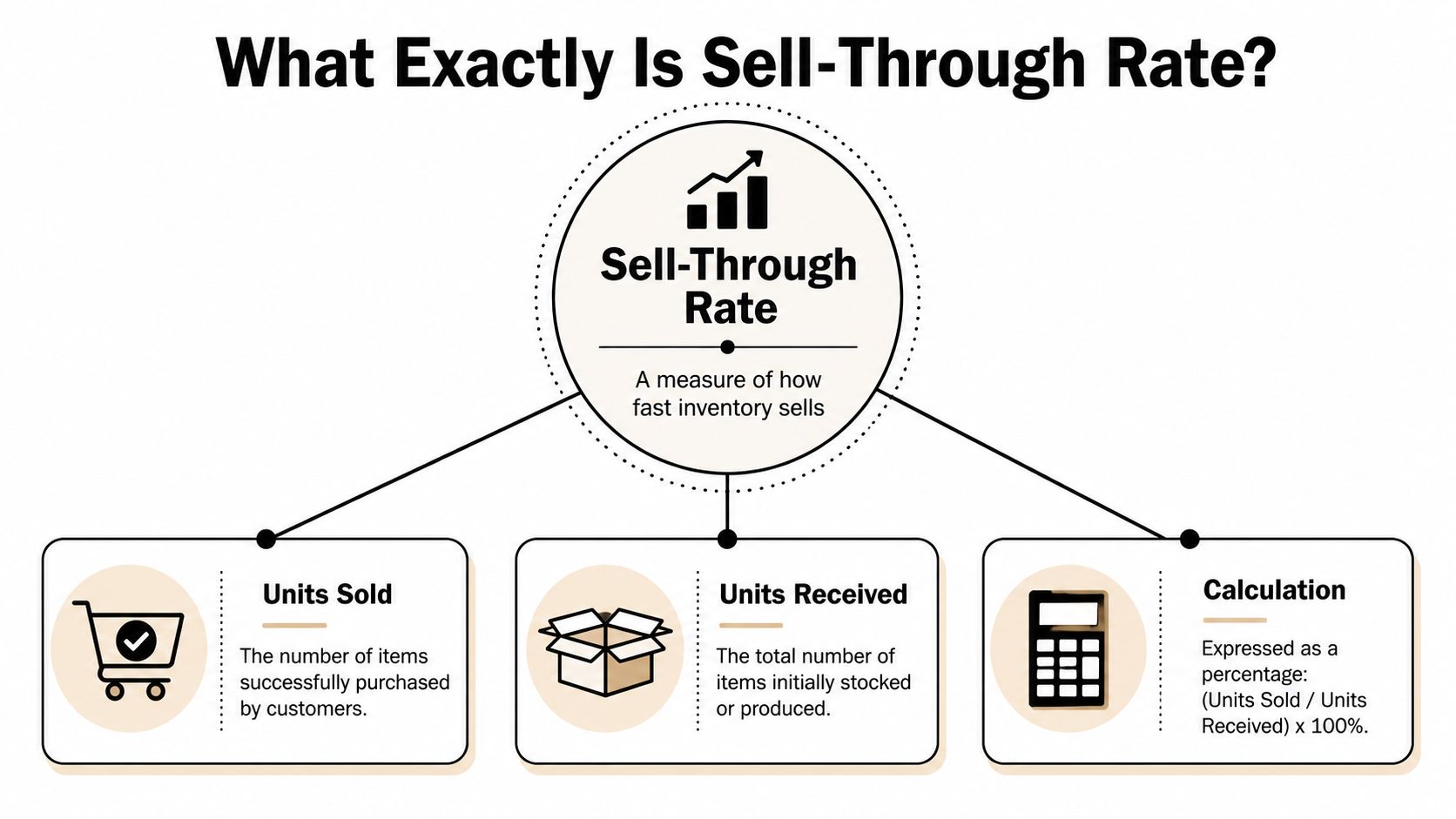 A diagram explaining sell-through rate with definitions for units sold, units received, and the calculation formula.