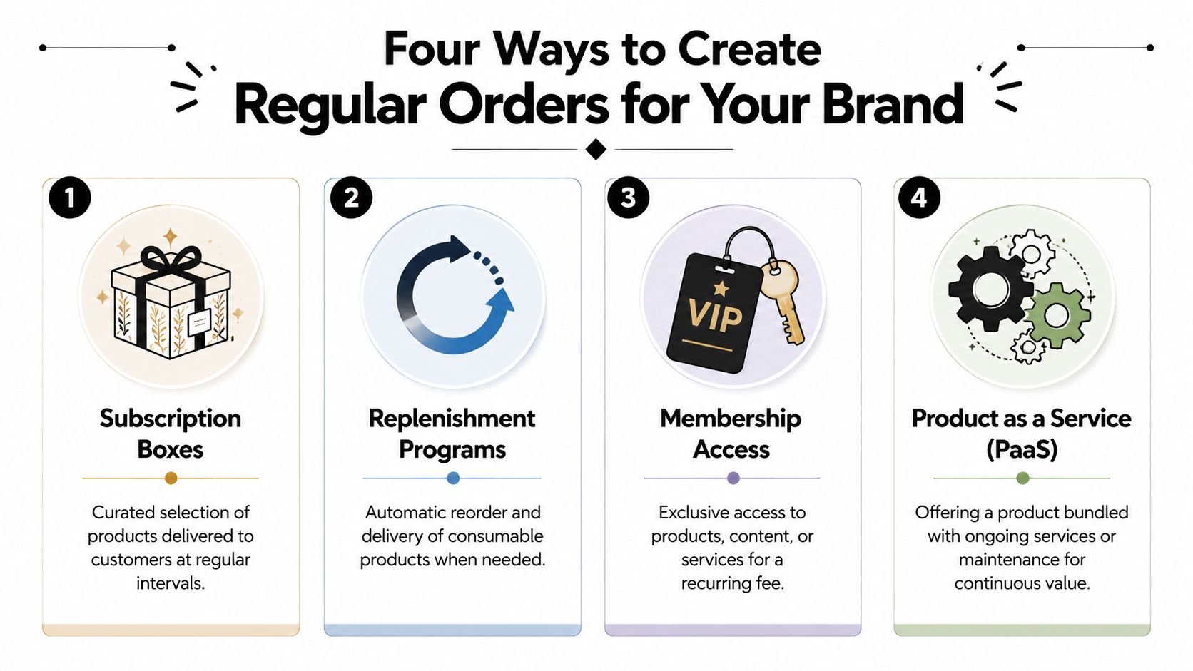 An infographic illustrating four business models to generate regular recurring customer orders for a brand.