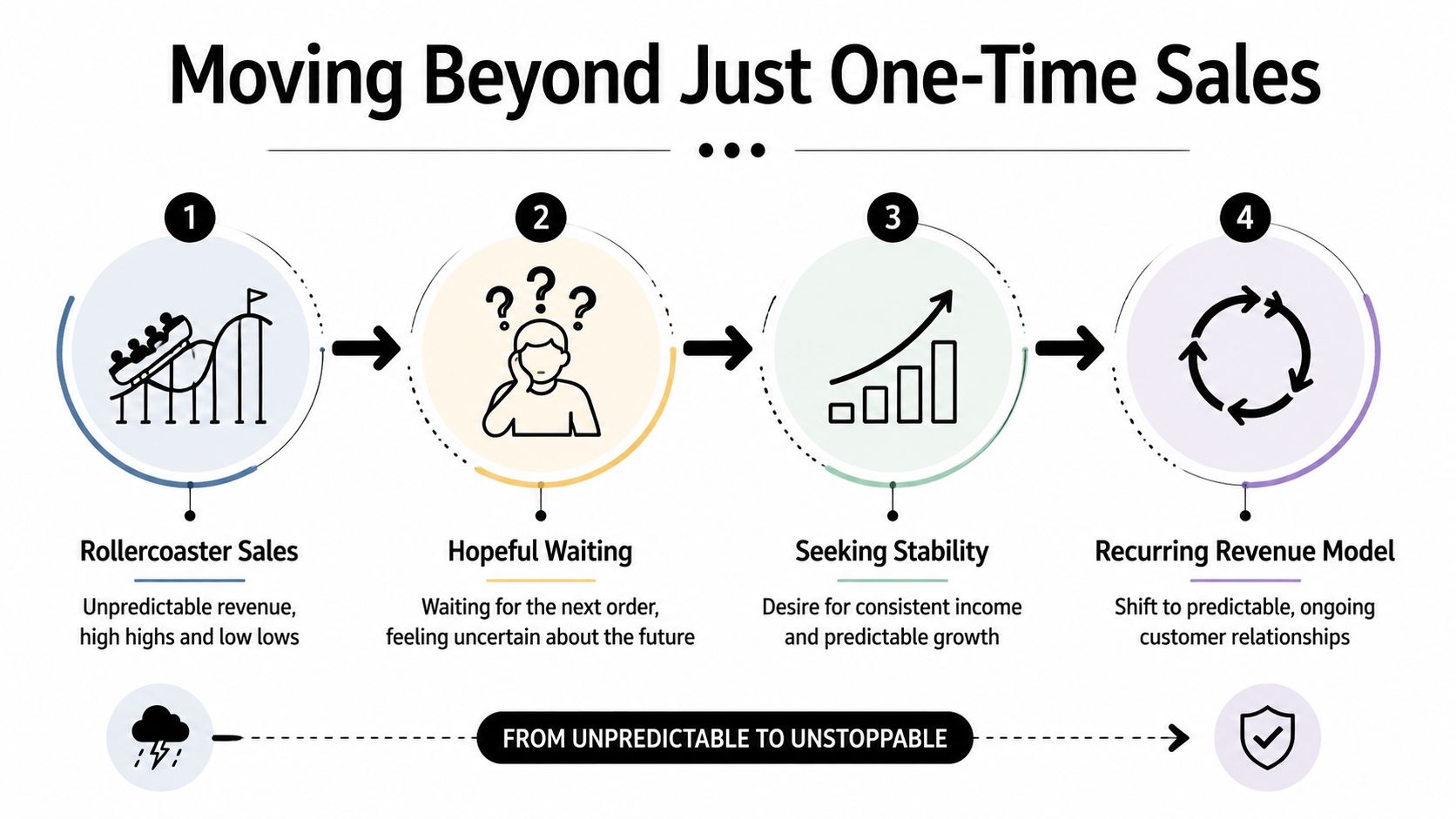 A four-step diagram illustrating the transition from unpredictable rollercoaster sales to a stable recurring revenue model.