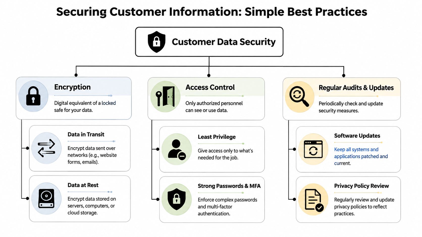 A diagram outlining key best practices for securing customer data, including encryption, access control, and regular updates.