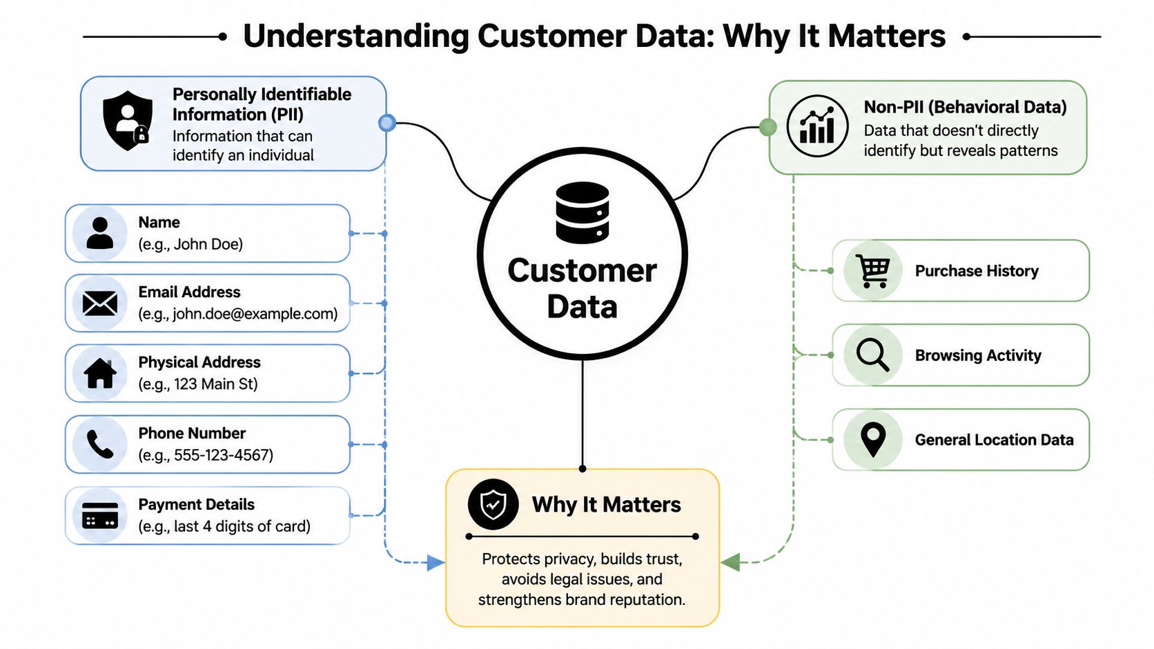 A diagram explaining customer data types, distinguishing between personally identifiable information and behavioral data, and why it matters.
