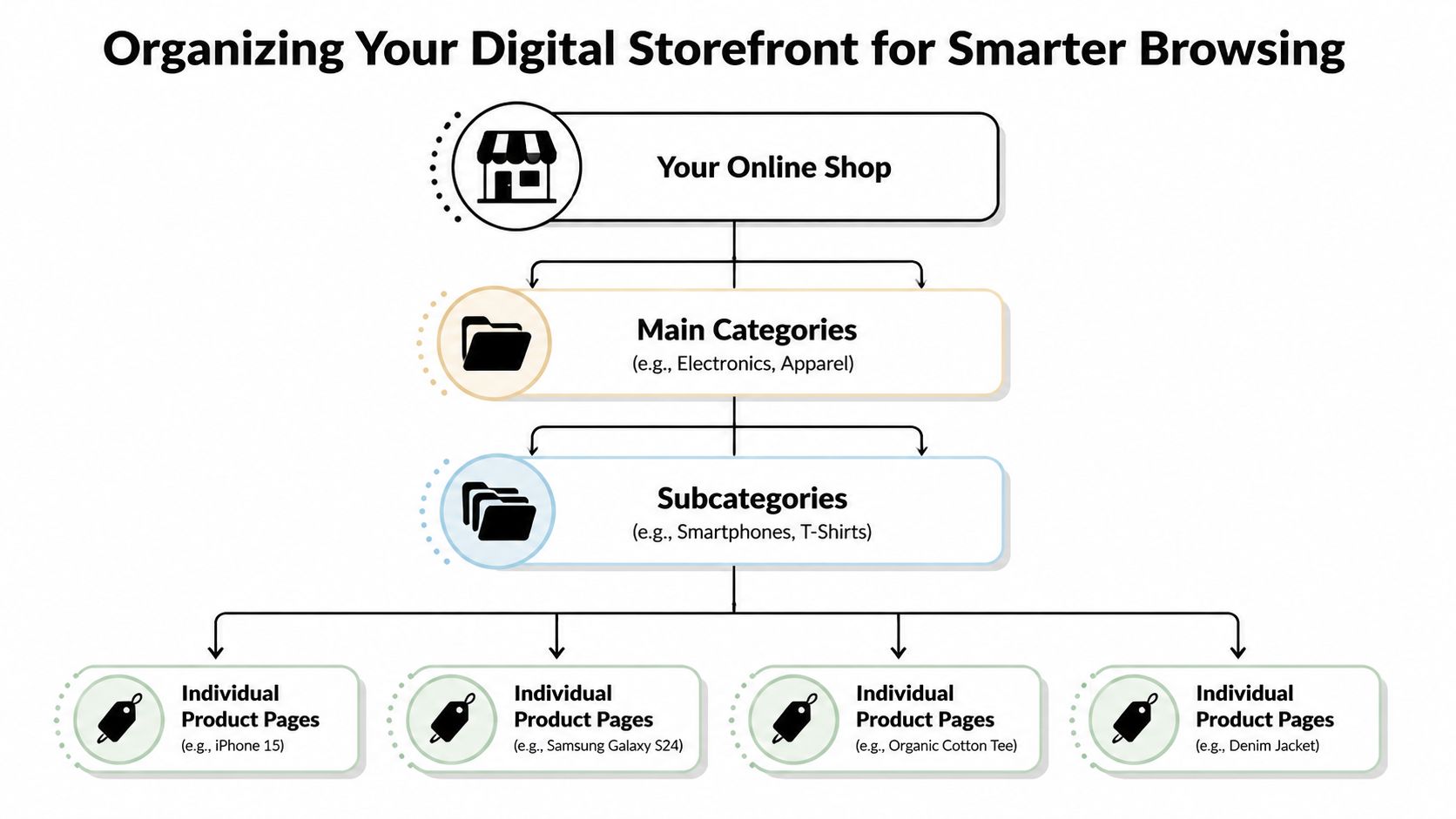 A hierarchical flowchart showing how to organize an online store from main categories to individual product pages.