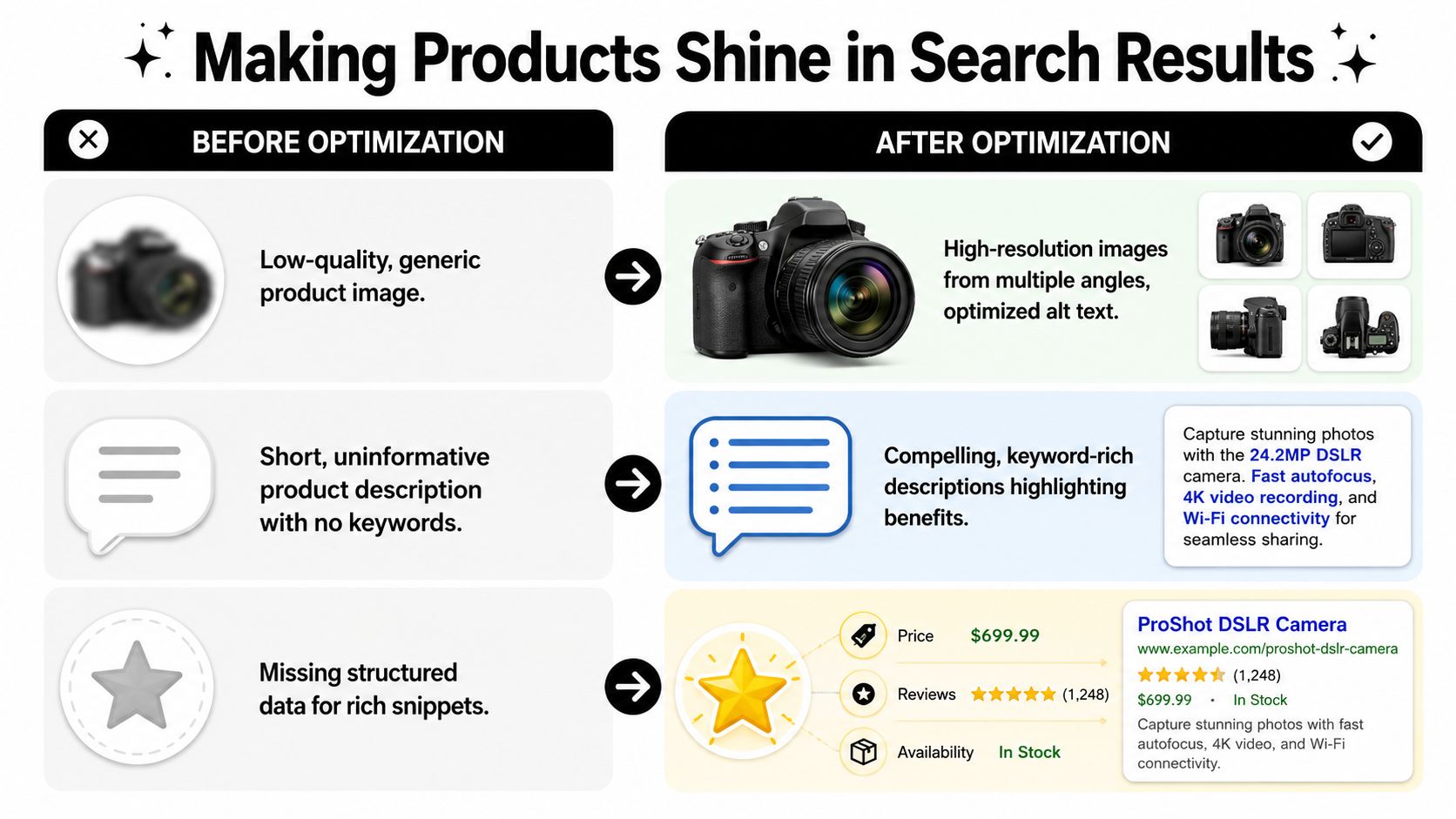 An infographic illustrating how to optimize product pages with better images, descriptions, and structured data for search engines.