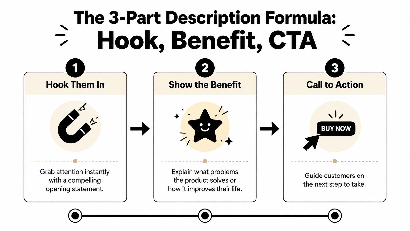 A visual guide explaining a three-part product description formula consisting of a hook, benefit, and call-to-action.