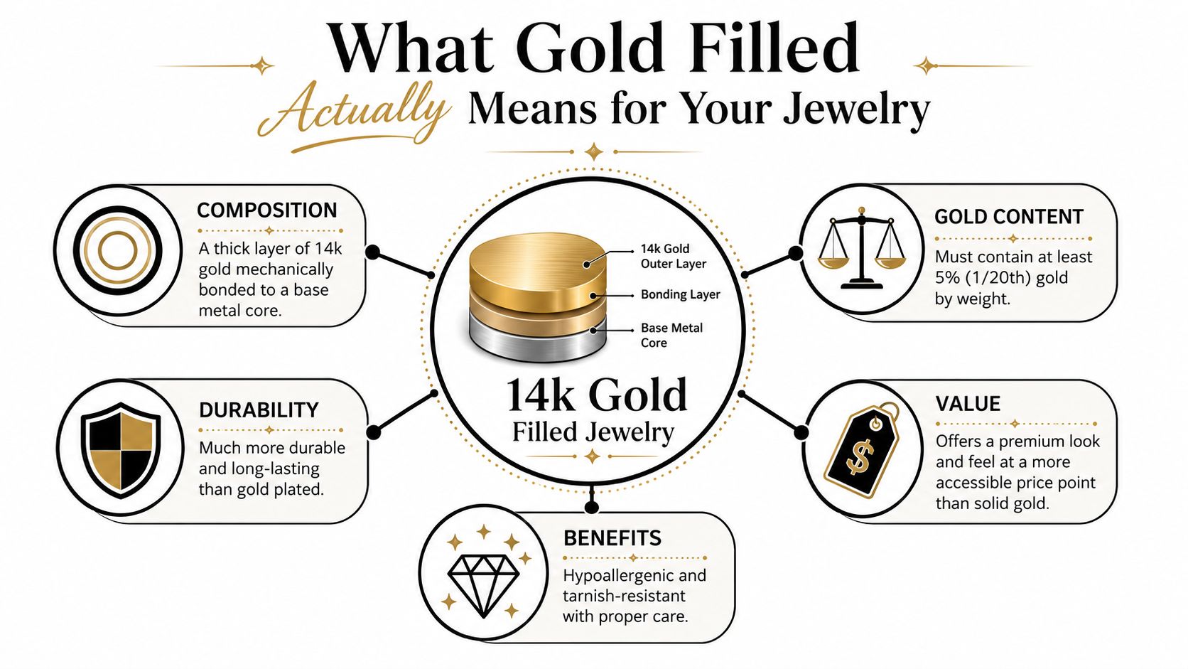 An infographic explaining the composition and benefits of 14k gold filled jewelry compared to gold plating.