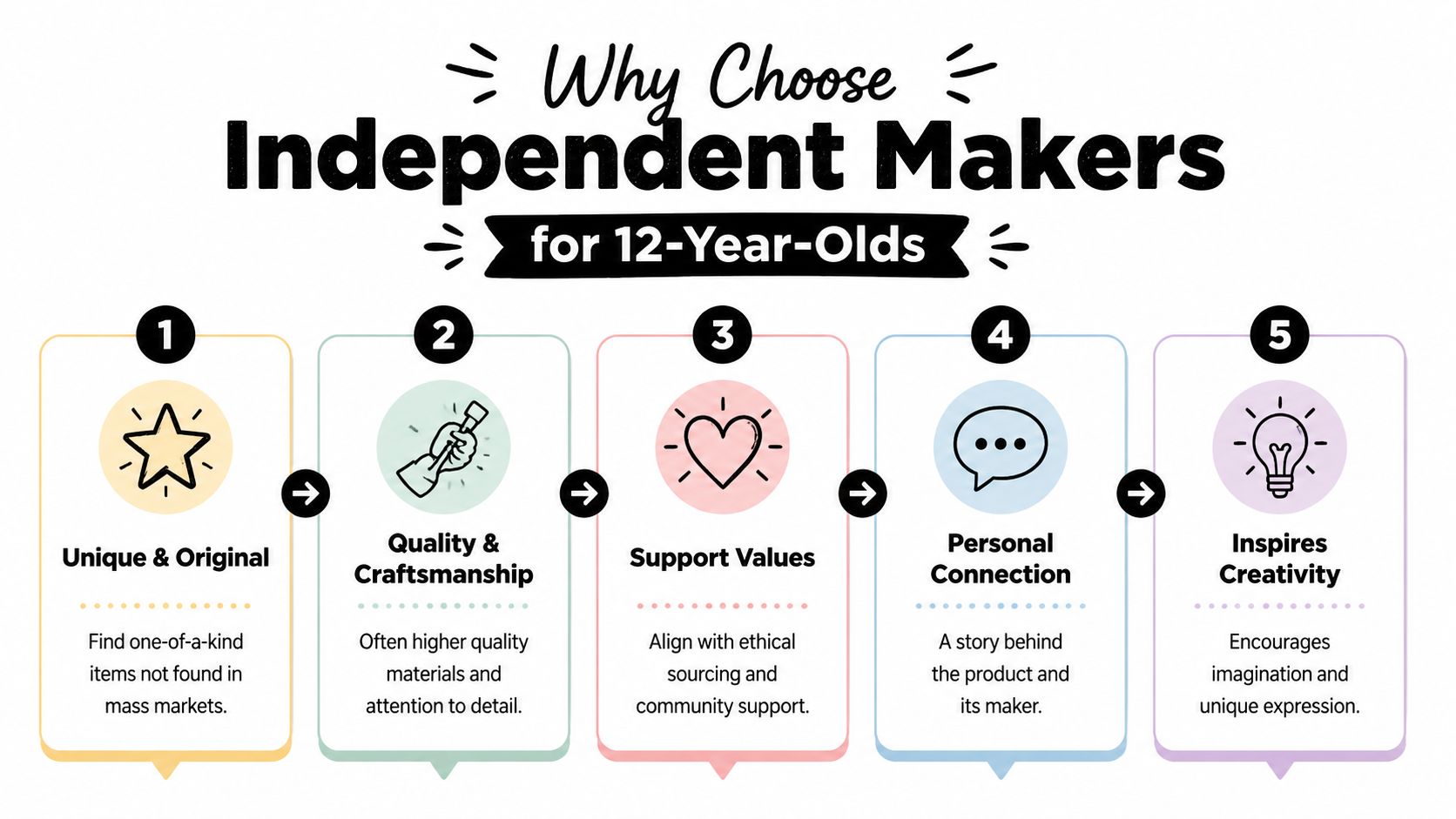 An infographic titled Why Choose Independent Makers for 12-Year-Olds listing five benefits of buying unique handmade gifts.
