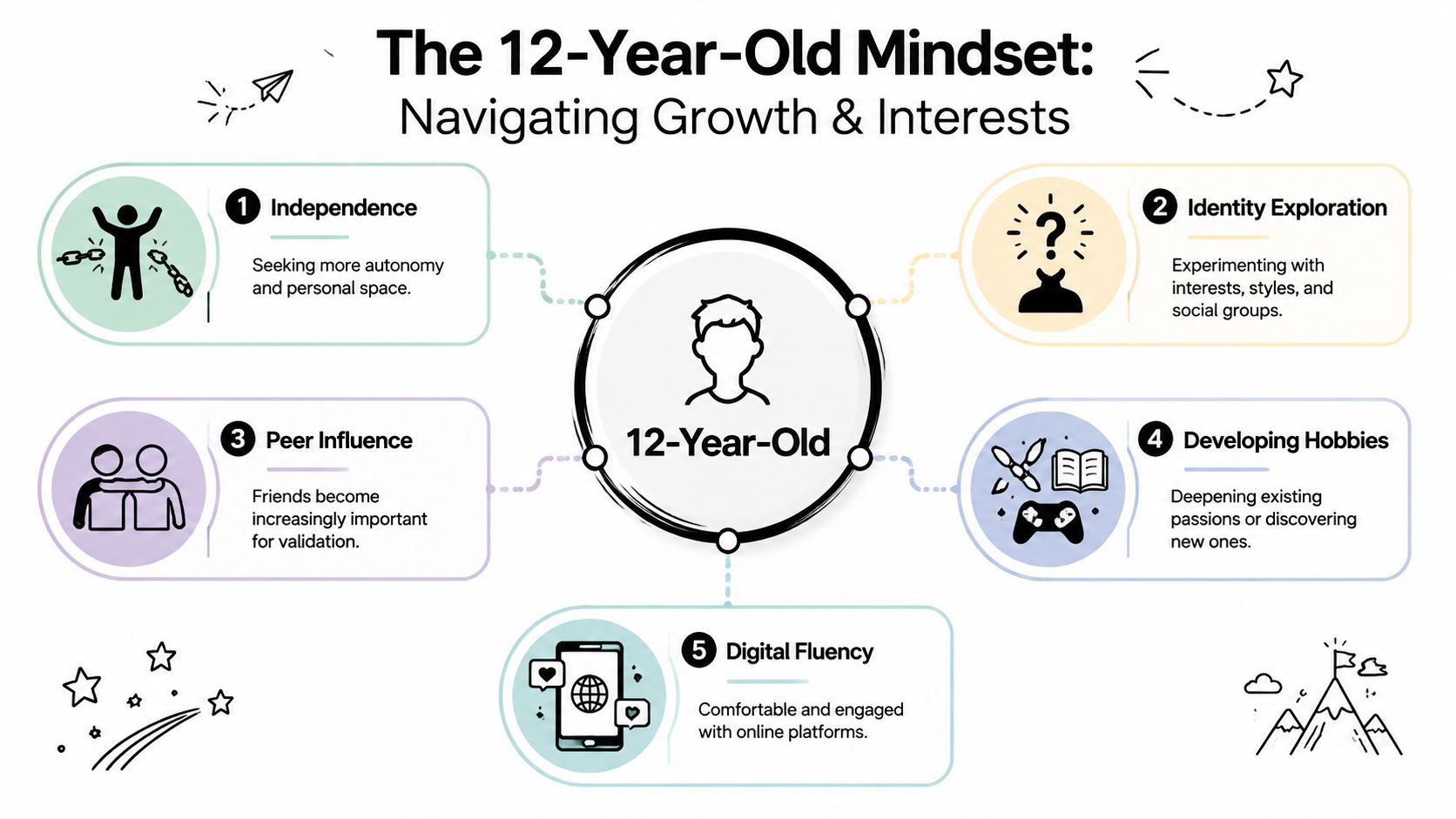 An infographic titled The 12-Year-Old Mindset, showcasing five key developmental areas for twelve-year-olds including independence and digital fluency.