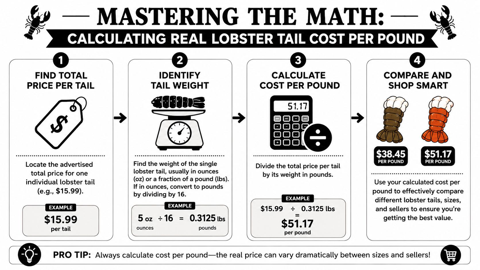 An infographic titled Mastering the Math explaining the four-step process to calculate the price per pound of lobster tails.