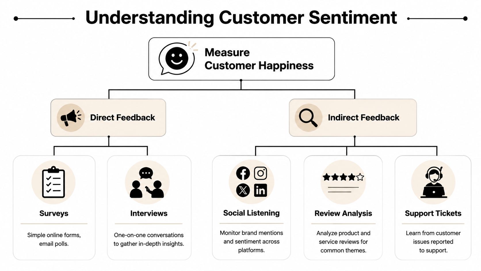 A diagram outlining methods for measuring customer happiness, categorized into direct and indirect feedback channels.