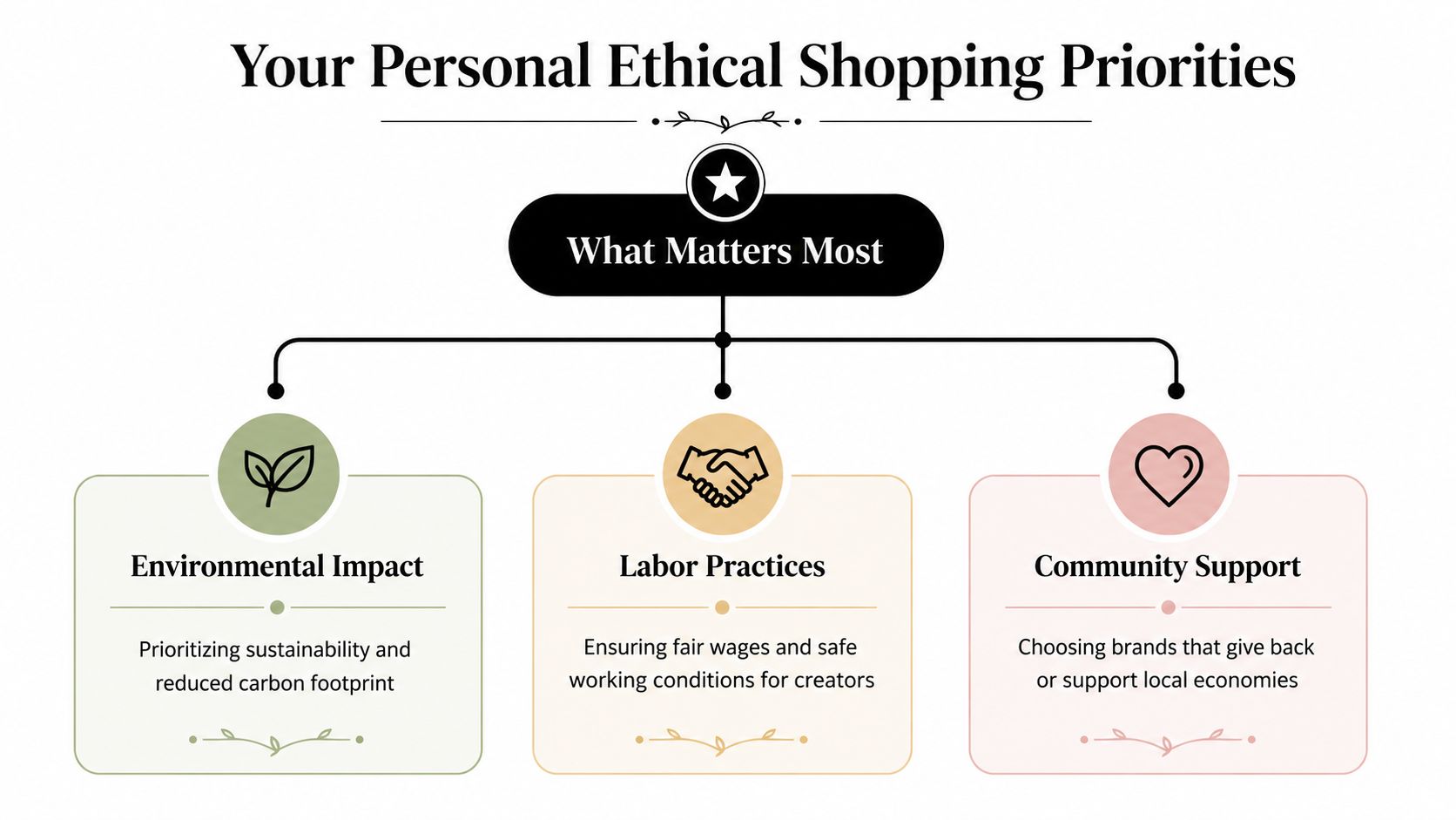 A diagram titled Your Personal Ethical Shopping Priorities featuring three categories: Environmental Impact, Labor Practices, and Community Support.