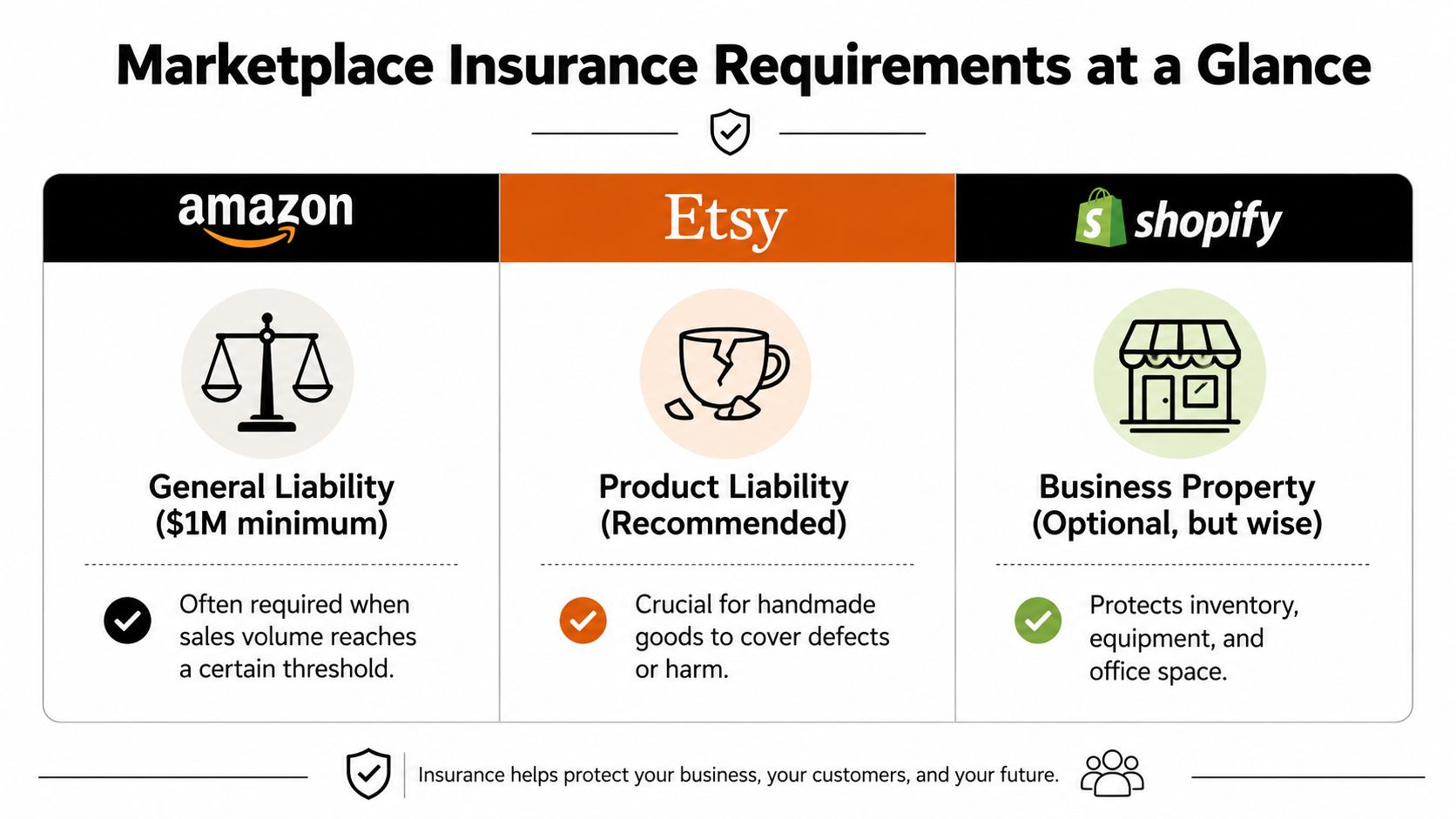 A comparison chart showing business insurance requirements for Amazon, Etsy, and Shopify online marketplace sellers.