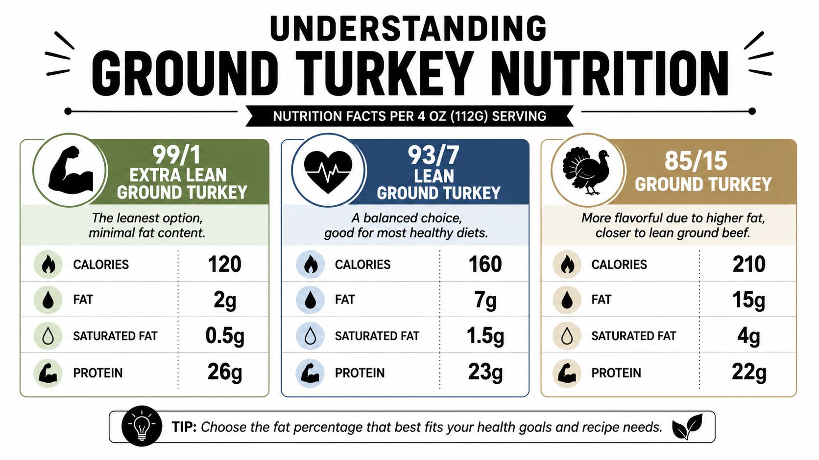 A nutritional chart comparing calories, fat, and protein for 99/1, 93/7, and 85/15 ground turkey varieties.