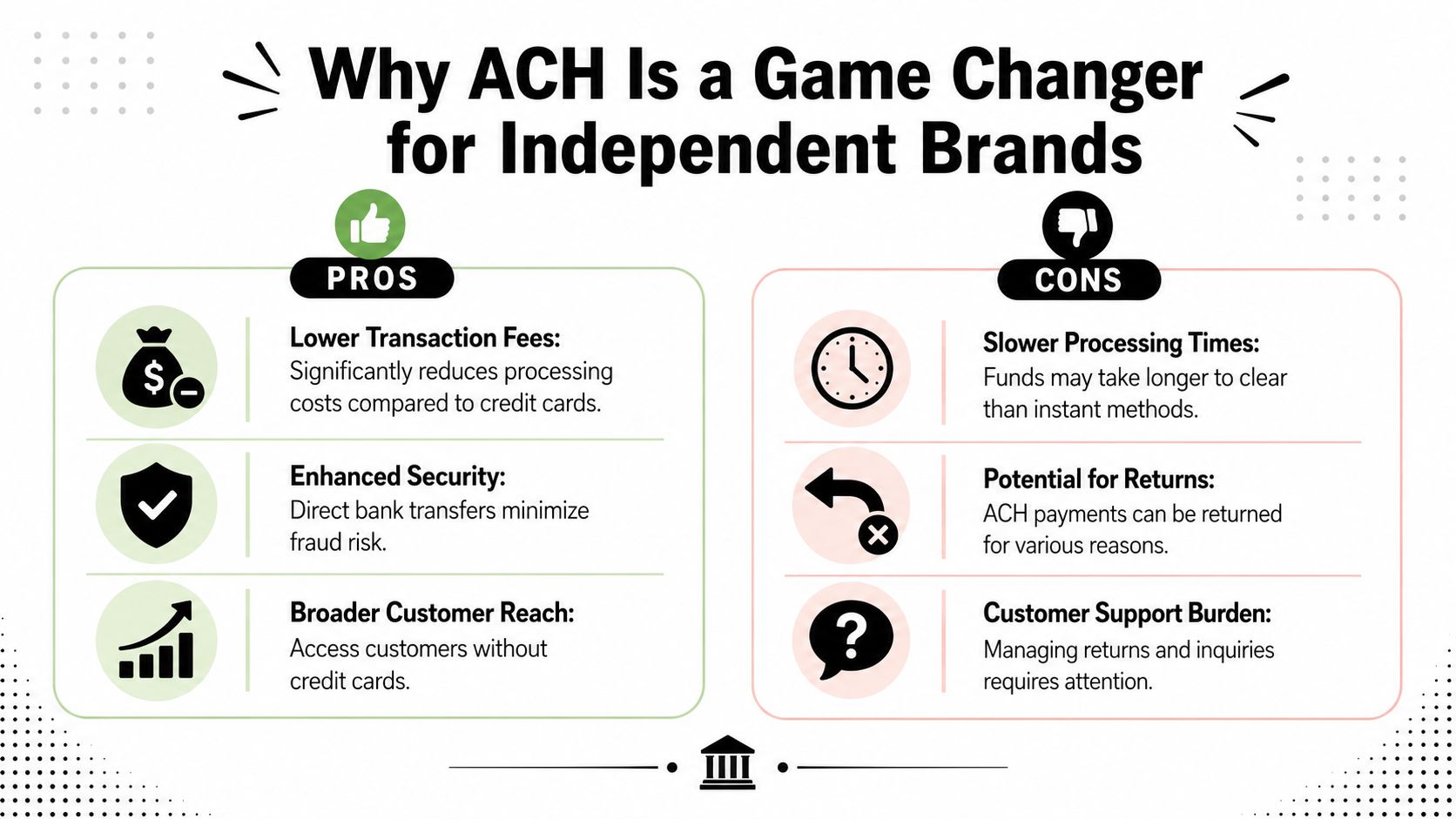 A comparison chart showing the pros and cons of using ACH payments for independent brand businesses.