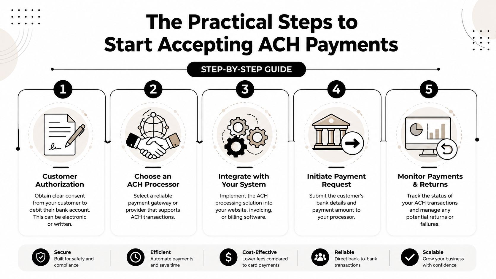 A step-by-step infographic illustrating the process of how to start accepting ACH payments for your business.